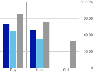 Equity rating dispersion chart