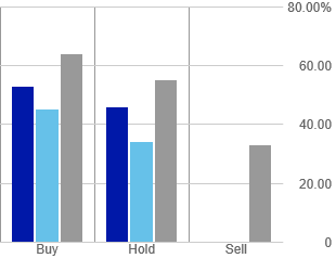 Equity rating dispersion chart