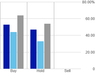 Equity rating dispersion chart