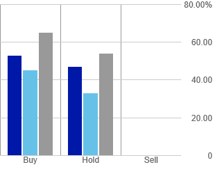 Equity rating dispersion chart